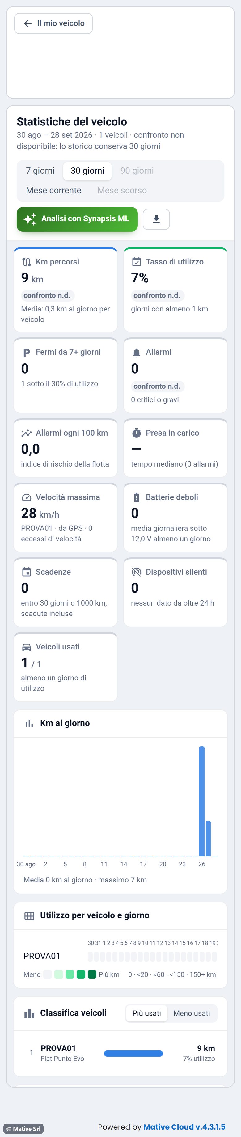 Statistics of the vehicle: period, KPIs, km per day, usage heatmap and ranking