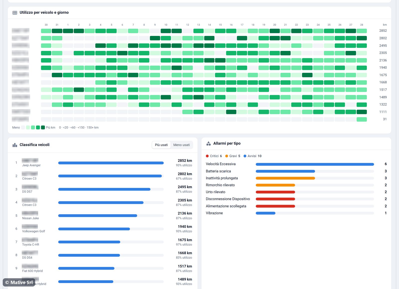 Usage heatmap per vehicle and day, vehicle ranking and alarms by type
